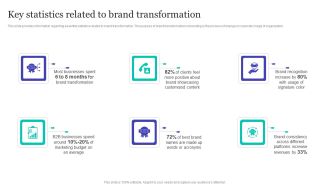 Strategic Brand Refreshing Actions Key Statistics Related To Brand Transformation Sample PDF