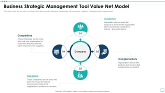 Strategic Business Plan Effective Tools Business Strategic Management Tool Value Net Model Information PDF
