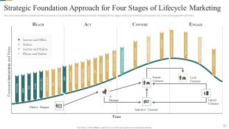 Strategic Foundation Approach For Four Stages Of Lifecycle Marketing Demonstration PDF