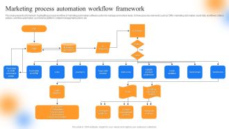 Strategic Guide To Perform Marketing Marketing Process Automation Workflow Framework Structure PDF