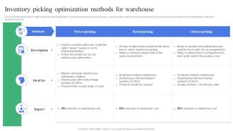 Strategic Guidelines To Administer Inventory Picking Optimization Methods For Warehouse Background PDF