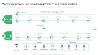 Strategic Guidelines To Administer Warehouse Process Flow To Manage Inventory Introduction PDF
