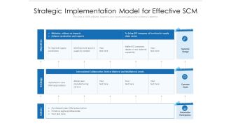 Strategic Implementation Model For Effective Scm Ppt PowerPoint Presentation Gallery Topics PDF