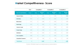 Strategic Marketing Plan Market Competitiveness Score Ppt PowerPoint Presentation Pictures Example Introduction PDF