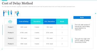 Strategic Methods Of Stakeholder Prioritization Cost Of Delay Method Structure PDF
