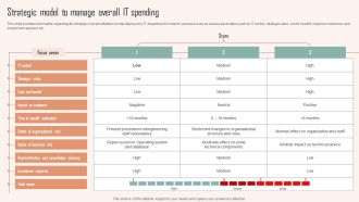 Strategic Model To Manage Overall IT Spending Ppt PowerPoint Presentation File Layouts PDF