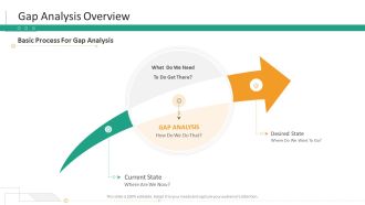 Strategic Planning Needs Evaluation Gap Analysis Overview Ppt Model Show PDF