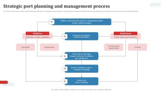 Strategic Port Planning And Management Process Ppt Styles Diagrams PDF