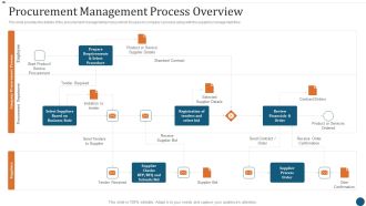 Strategic Sourcing Plan Procurement Management Process Overview Graphics PDF