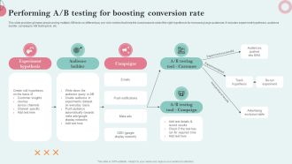 Strategies Employing PPC Advertising Performing A B Testing For Boosting Conversion Rate Rules PDF