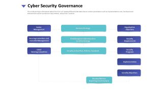 Strategies To Mitigate Cyber Security Risks Cyber Security Governance Ppt Styles Model PDF