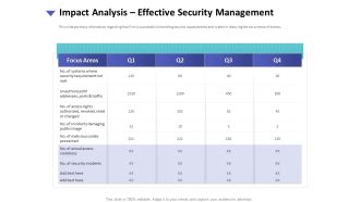 Strategies To Mitigate Cyber Security Risks Impact Analysis Effective Security Management Introduction PDF