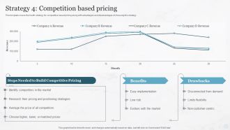 Strategy 4 Competition Based Pricing Pricing Strategies For New Product In Market Demonstration PDF