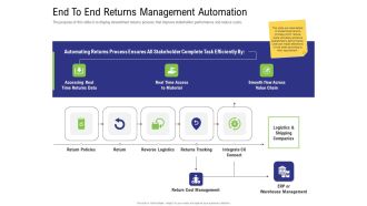 Strategy For Managing Ecommerce Returns End To End Returns Management Automation Inspiration PDF