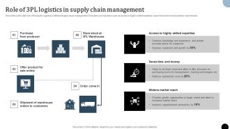 Strategy To Enhance Supply Chain Operations Role Of 3PL Logistics In Supply Chain Management Diagrams PDF