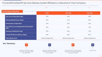 Streamlining HR Service Delivery To Ensure Organizational Transformation Future Estimated Hr Service Elements PDF