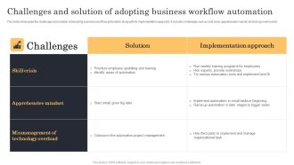 Streamlining Manufacturing Processes With Workflow Automation Challenges And Solution Of Adopting Business Workflow Automation Pictures PDF