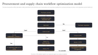 Streamlining Manufacturing Processes With Workflow Automation Procurement And Supply Chain Workflow Optimization Model Template PDF