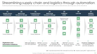 Streamlining Supply Chain And Logistics Through Automation Automated Manufacturing Process Deployment Brochure PDF