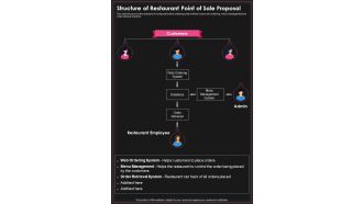 Structure Of Restaurant Point Of Sale Proposal One Pager Sample Example Document