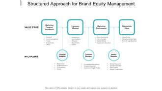Structured Approach For Brand Equity Management Ppt PowerPoint Presentation File Templates