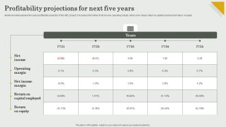 Submission Of Project Viability Report For Bank Loan Profitability Projections For Next Five Years Formats PDF