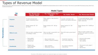 Subscription Based Business Model For New Ventures Types Of Revenue Model Ppt Layouts Graphics Tutorials PDF
