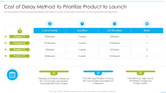 Successful Product Inauguration Management Cost Of Delay Method To Prioritize Themes PDF