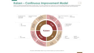 Successful Strategy Implementation Process Organization Kaizen Continuous Improvement Model Brochure PDF