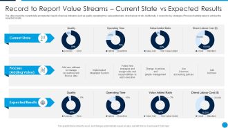 Summary Financial Record To Report Value Streams Current State Vs Expected Results Template PDF