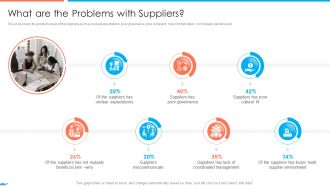 Supplier Association Management Techniques What Are The Problems With Suppliers Elements PDF