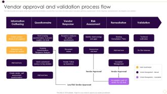 Supplier Management For Enhanced SCM And Procurement Vendor Approval And Validation Process Flow Mockup PDF