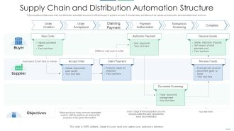 Supply Chain And Distribution Automation Structure Template PDF