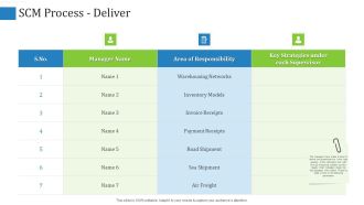 Supply Chain Management Operational Metrics SCM Process Deliver Ppt Layouts Skills PDF