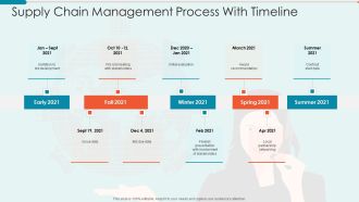 Supply Chain Management Process With Timeline Clipart PDF