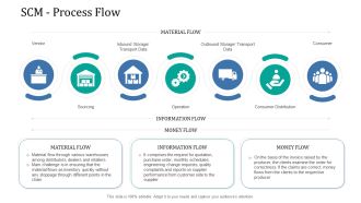 Supply Network Management Growth SCM Process Flow Template PDF