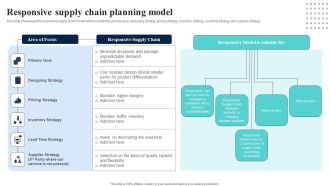 Supply Network Planning And Administration Tactics Responsive Supply Chain Planning Model Topics PDF