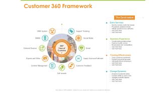 Synchronized Information About Your Customers Customer 360 Framework Ppt PowerPoint Presentation Styles Smartart PDF