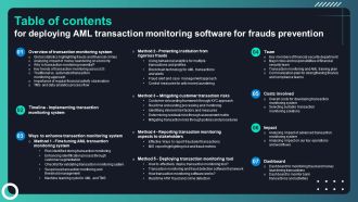 Table Of Contents For Deploying AML Transaction Monitoring Software For Frauds Prevention Template PDF