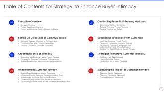 Table Of Contents For Strategy To Enhance Buyer Intimacy Ppt Model Microsoft PDF