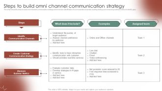 Tactical Communication Plan Steps To Build Omni Channel Communication Strategy Summary PDF