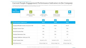 Tactics To Develop People Engagement In Organization Current People Engagement Performance Indicators In The Company Slides PDF
