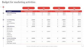 Target Audience Strategy For B2B And B2C Business Budget For Marketing Activities Guidelines PDF