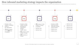 Target Audience Strategy For B2B And B2C Business How Inbound Marketing Strategy Impacts The Organization Demonstration PDF