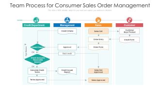Team Process For Consumer Sales Order Management Ppt Outline Deck PDF