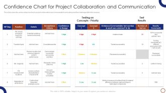 Teams Collaboration Confidence Chart For Project Collaboration Formats PDF