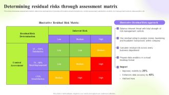 Techniques To Monitor Transactions Determining Residual Risks Through Assessment Matrix Diagrams PDF
