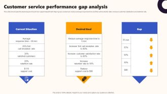 Techniques To Optimize UX Customer Service Performance Gap Analysis Slides PDF