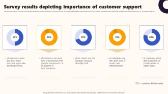 Techniques To Optimize UX Survey Results Depicting Importance Of Customer Support Demonstration PDF