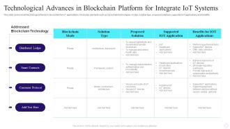 Technological Advances In Blockchain Platform For Integrate IOT Systems Rules PDF